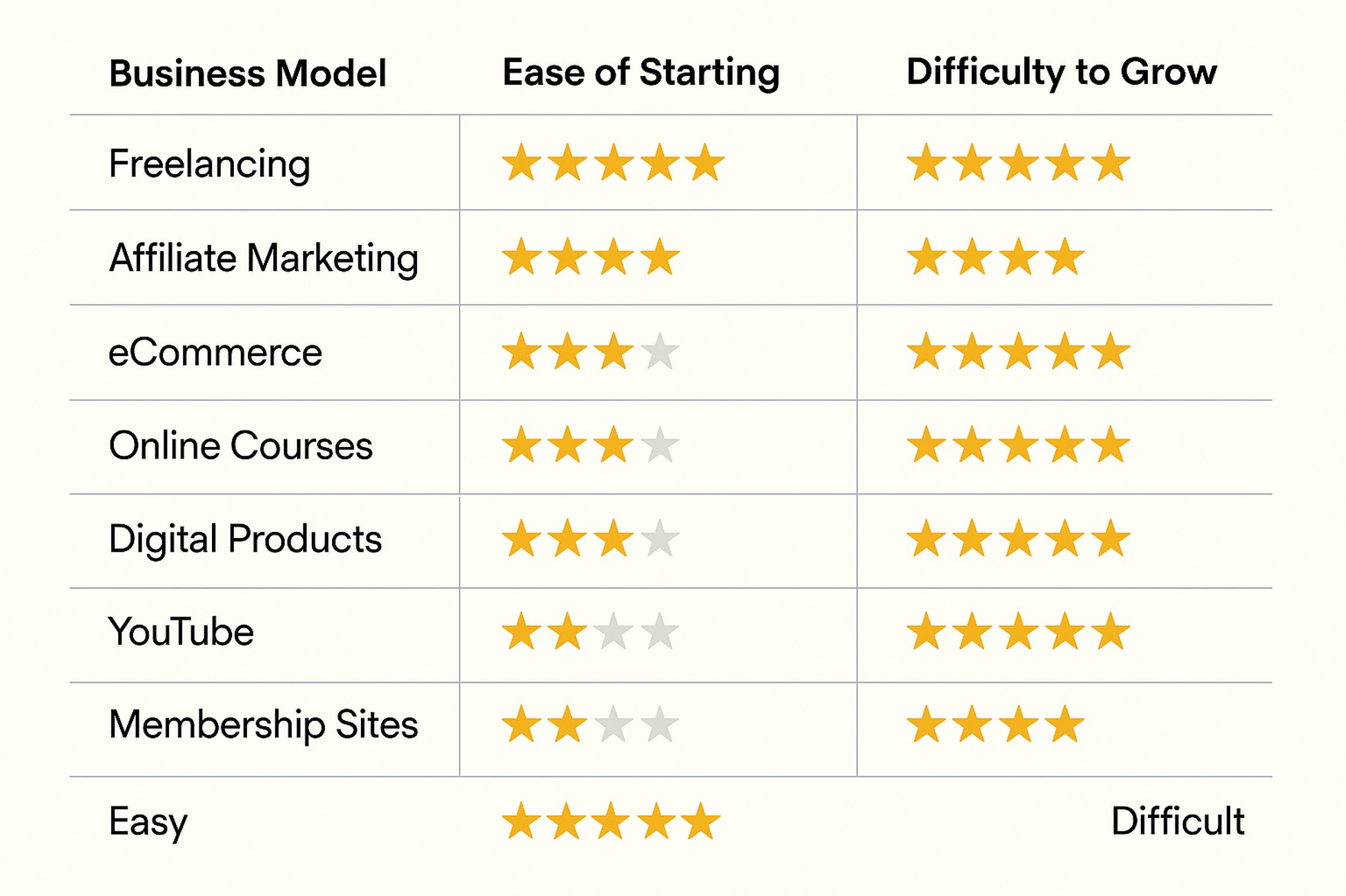 business model ease and difficulty level